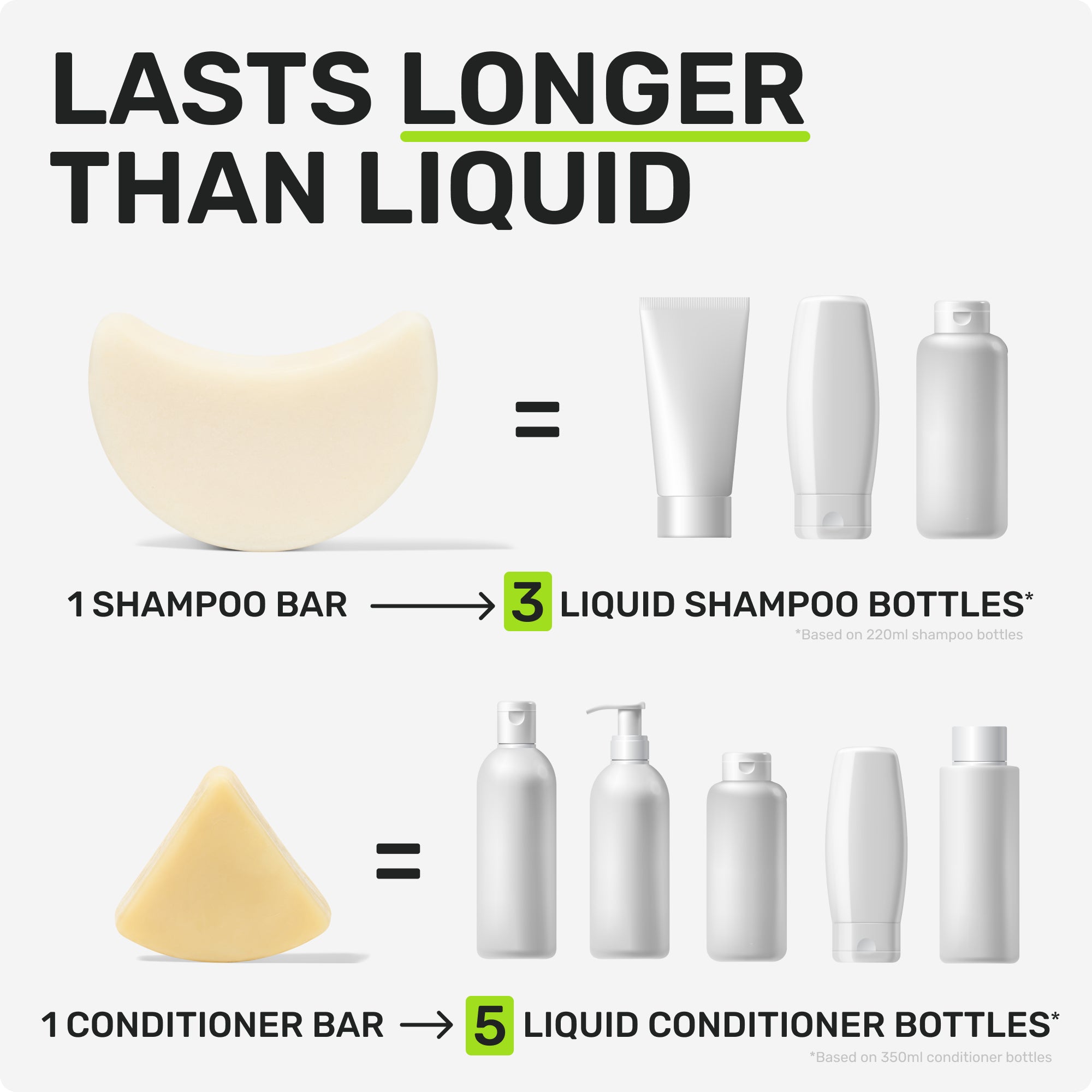 LASTS LONGER THAN LIQUID
1 SHAMPOO = 3 LIQUID SHAMPOO BOTTLES
*Based on 220ml shampoo bottles
1 CONDITIONER BAR = 5 LIQUID CONDITIONER BOTTLES*
*Based on 350ml conditioner bottles