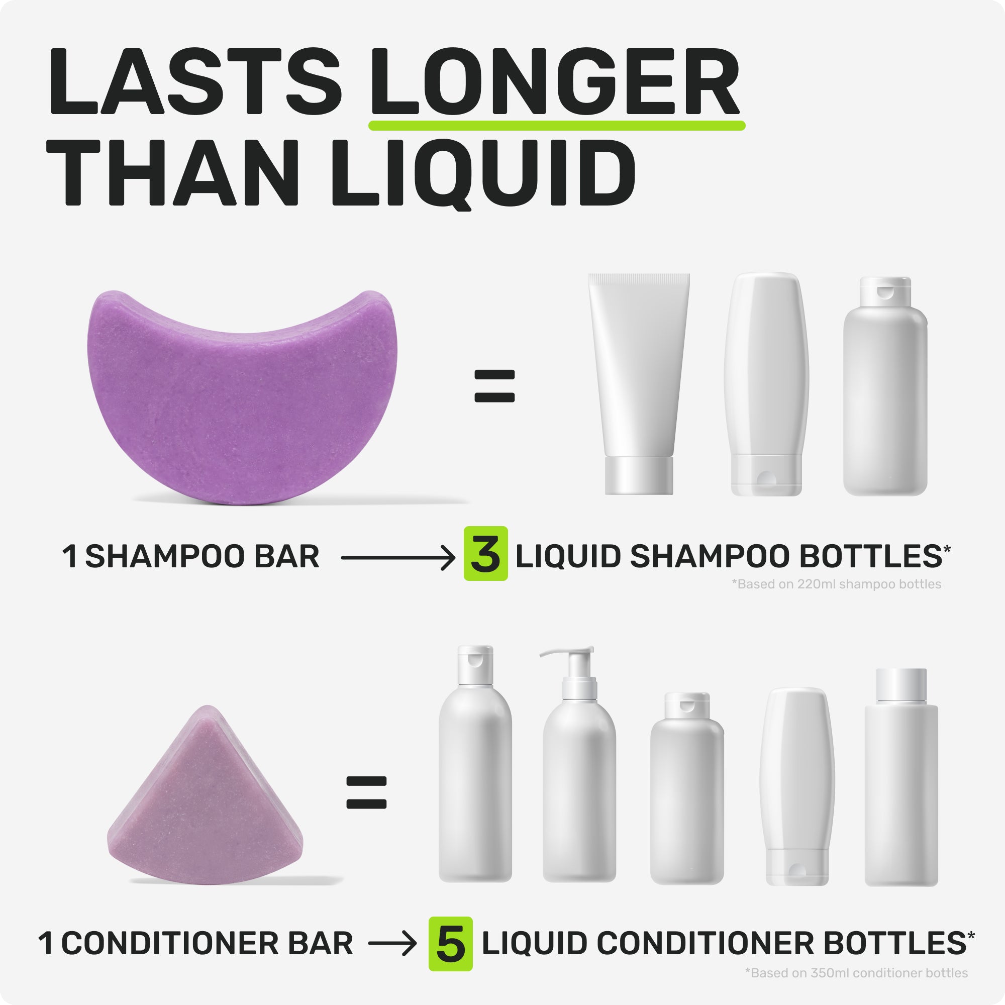 LASTS LONGER THAN LIQUID
1 SHAMPOO = 3 LIQUID SHAMPOO BOTTLES
*Based on 220ml shampoo bottles
1 CONDITIONER BAR = 5 LIQUID CONDITIONER BOTTLES*
*Based on 350ml conditioner bottles