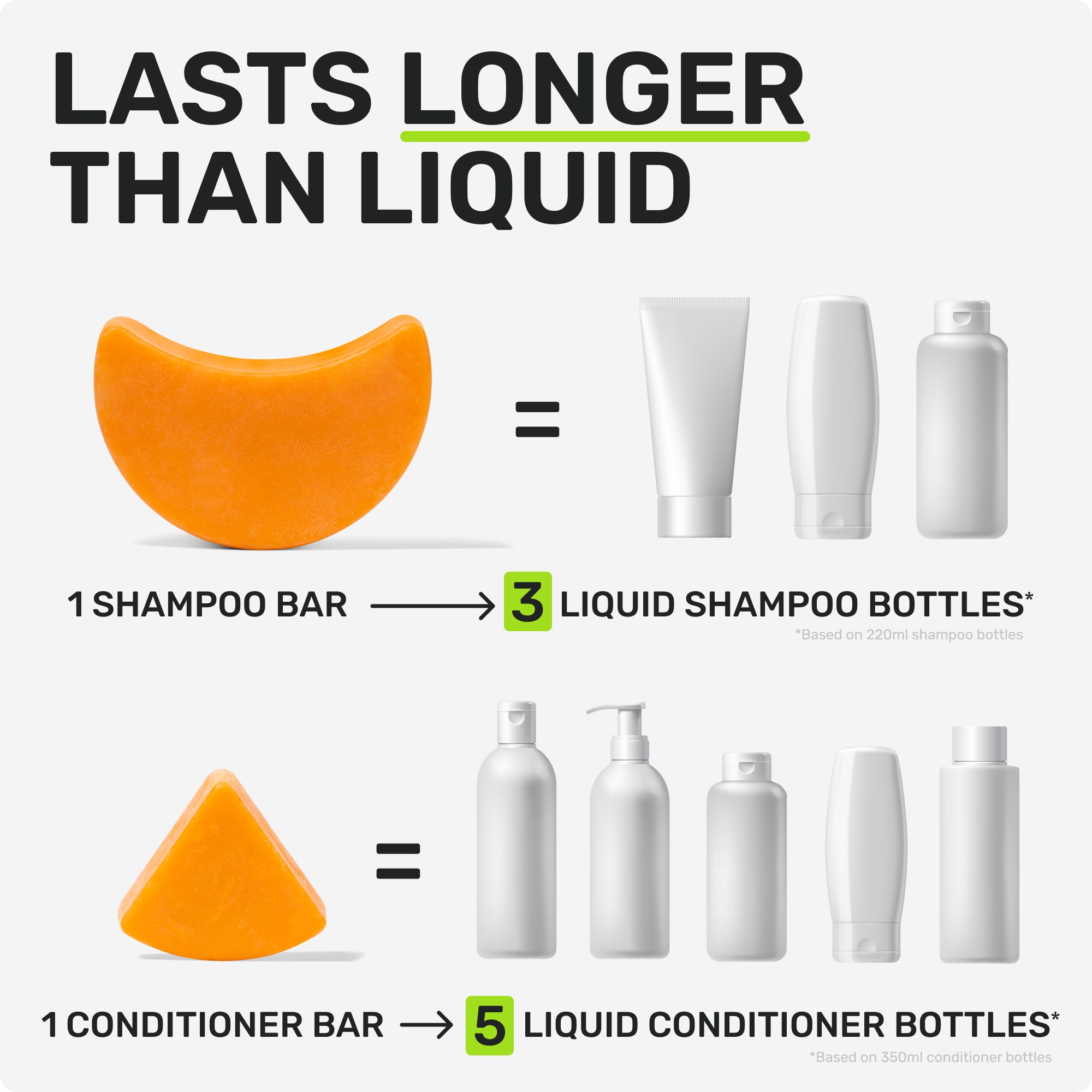 LASTS LONGER THAN LIQUID 

1 SHAMPOO = 3 LIQUID SHAMPOO BOTTLES 
*Based on 220ml shampoo bottles
1 CONDITIONER BAR = 5 LIQUID CONDITIONER BOTTLES*
*Based on 350ml conditioner bottles
